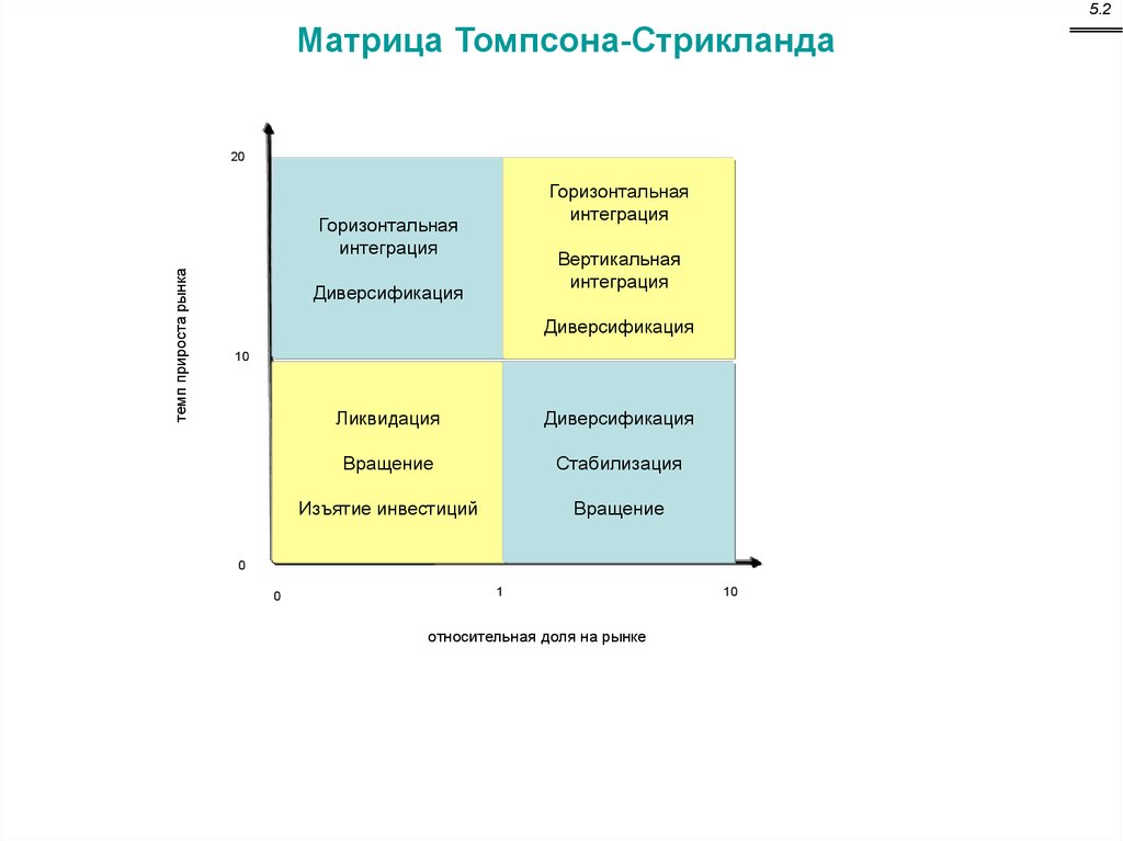 Томпсон стрикленд стратегический. Матрица Томпсона и Стрикланда. Томпсон и Стрикленд матрица. Матрица выбора стратегии Томпсона и Стрикленда. Выбор стратегии с помощью матрицы Томпсона-Стрикланда.