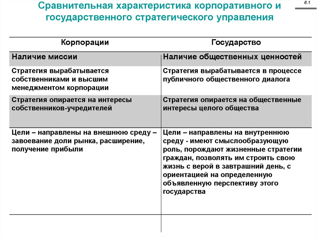 Сравнительное управление. Характеристики корпоративного управления. Сравнительный анализ стратегического и корпоративного менеджмента. Сущность стратегического корпоративного управления. Корпоративные характеристика.