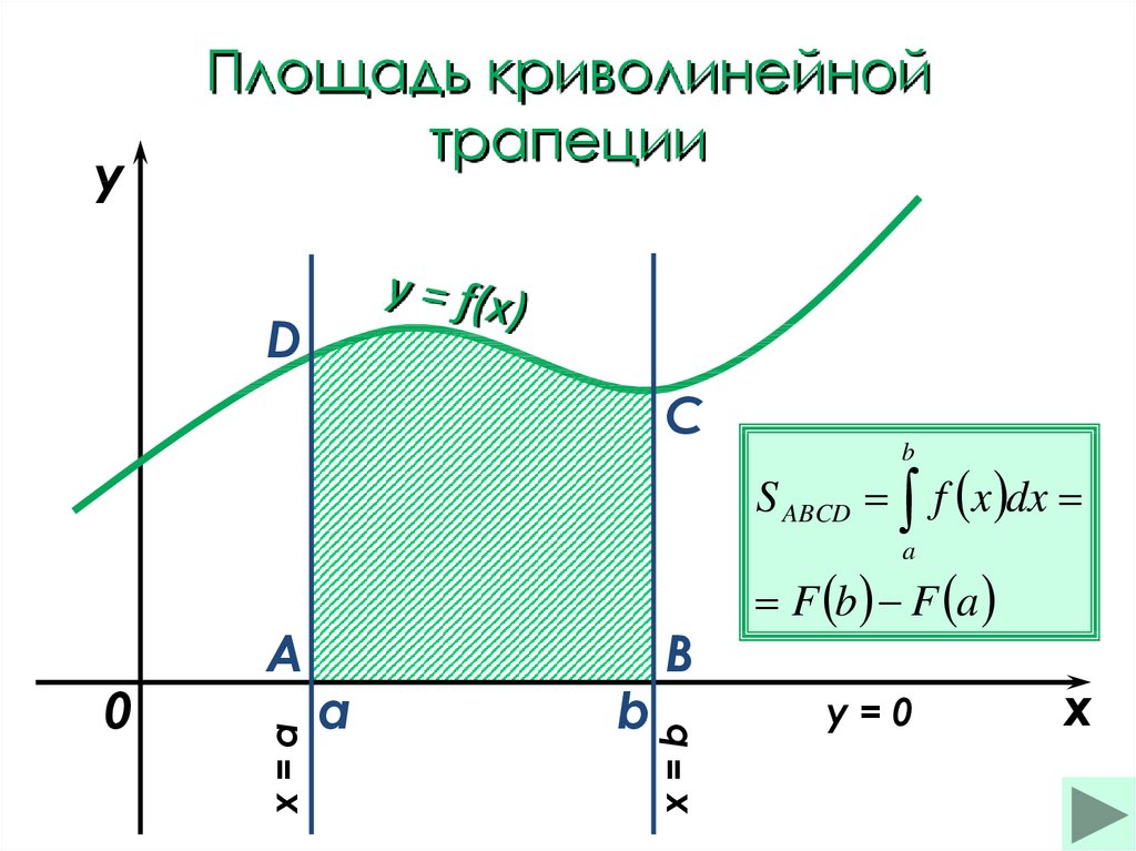 Презентация определенный интеграл площадь криволинейной трапеции