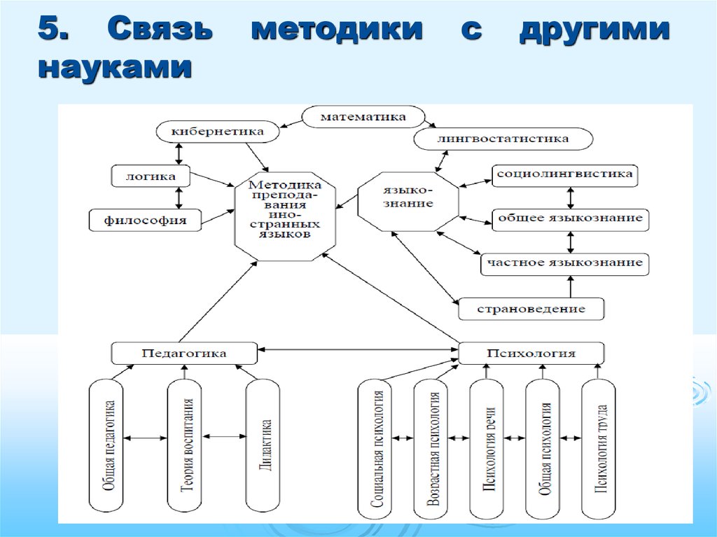 Связь методики обучения с другими науками