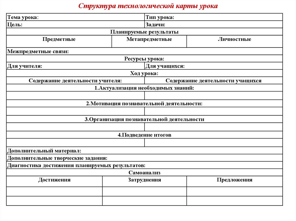 Диагностика достижения планируемых результатов урока технологическая карта