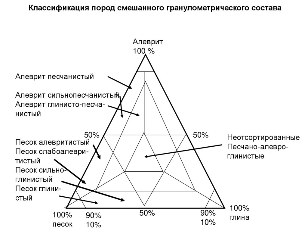 Классификационная диаграмма шванова в н