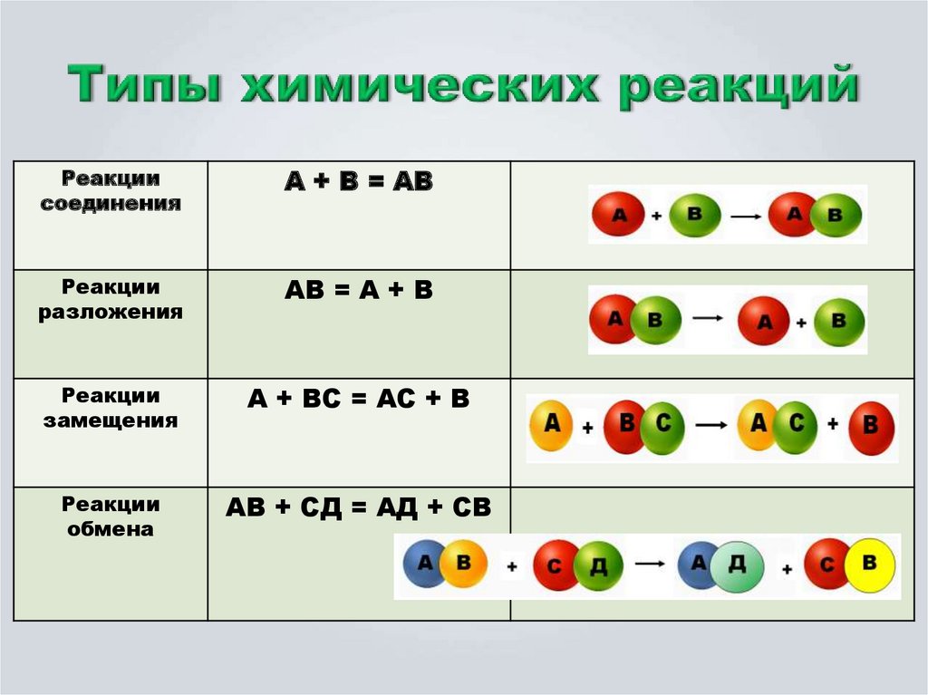 Виды химических реакций презентация