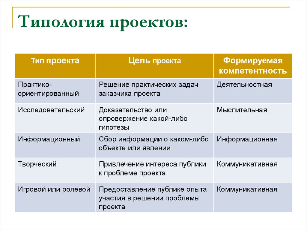 Вид работы проект. Типология проектов. Типология проектов таблица. Типология проектов в образовании. Типология учебных проектов таблица.