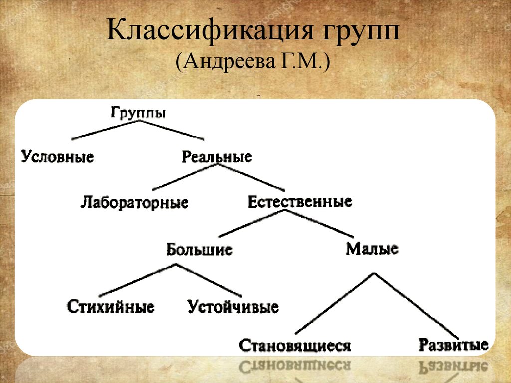 Классификация групп (Андреева Г.М.)