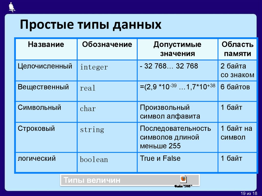 Целый вещественный. Типы данных в языке Паскаль таблица. Типы данных в информатике Паскаль. Типы переменных Паскаль таблица. Типы данных Pascal таблица.