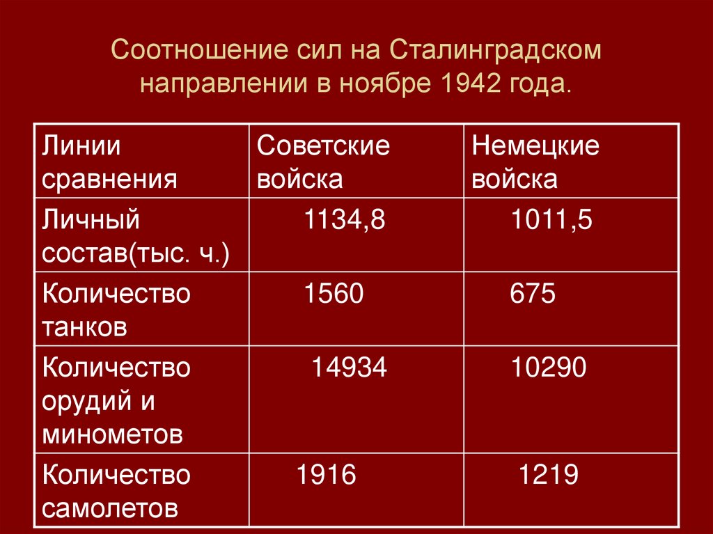 Сравните планы противоборствующих сторон перед началом войны