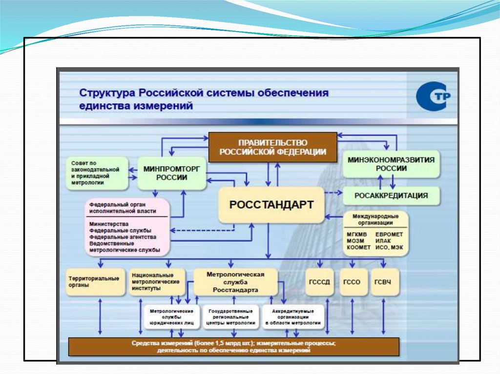 Структура измерений