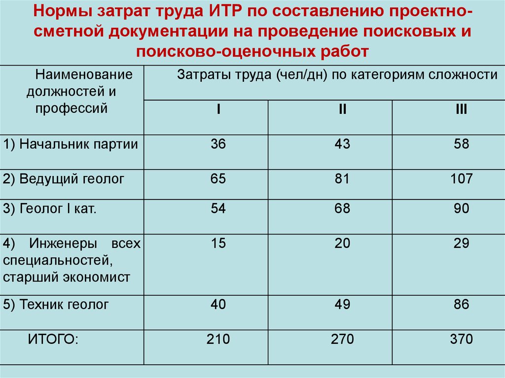 Временные нормативы