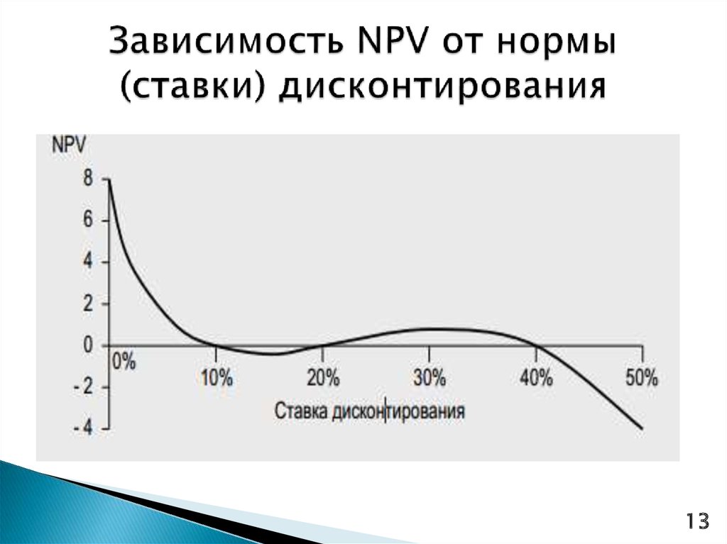 Что показывает нпв проекта