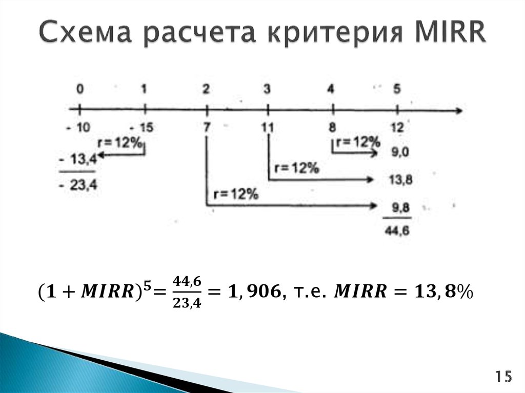 Что значит расчет. Критерий Mirr онлайн. Схема расчета железа. Расчёт Mirr таблица. Расчет Мирр онлайн.