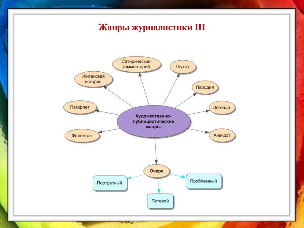 Жанр журналистики 8 букв. Строение нервной системы кластер. Метод кластера на уроке биологии. Кластер на уроках биологии. Методики на уроках биологии.