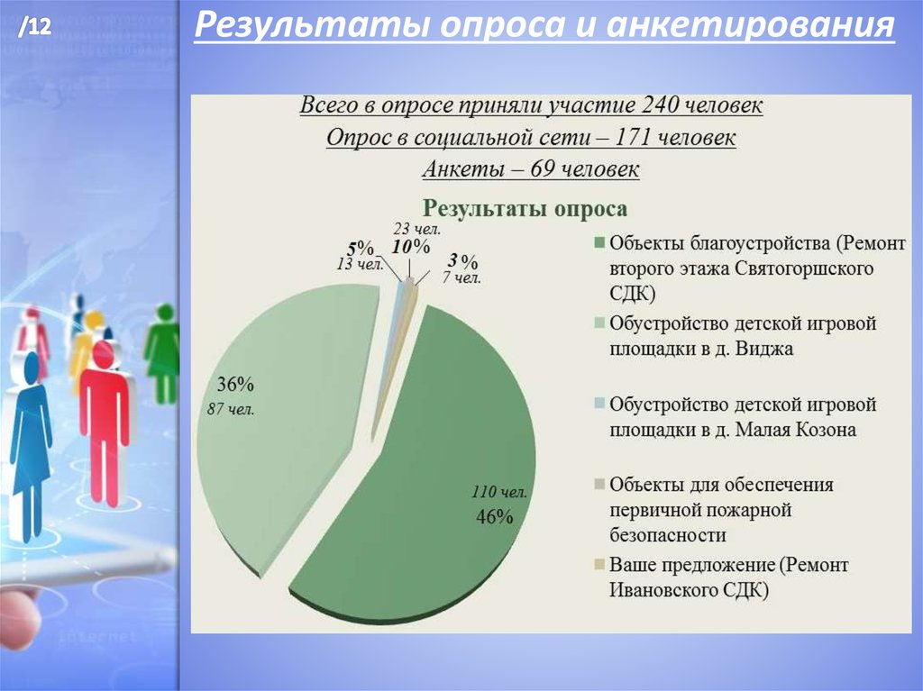 12 опрос. Опрос местные инициативы. Опрос-анкета по программе местных инициатив и проектов. ППМИ анкеты для опроса. Рынок труда в Красноярском крае 2020 презентация.