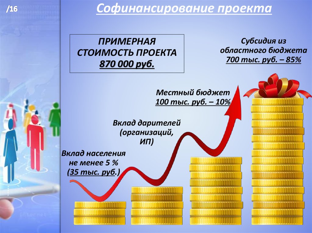 Бюджет 100. Софинансирование проекта это. Софинансирование в бюджет проекта. Сумма софинансирования проекта что это. Софинансирование строительства.