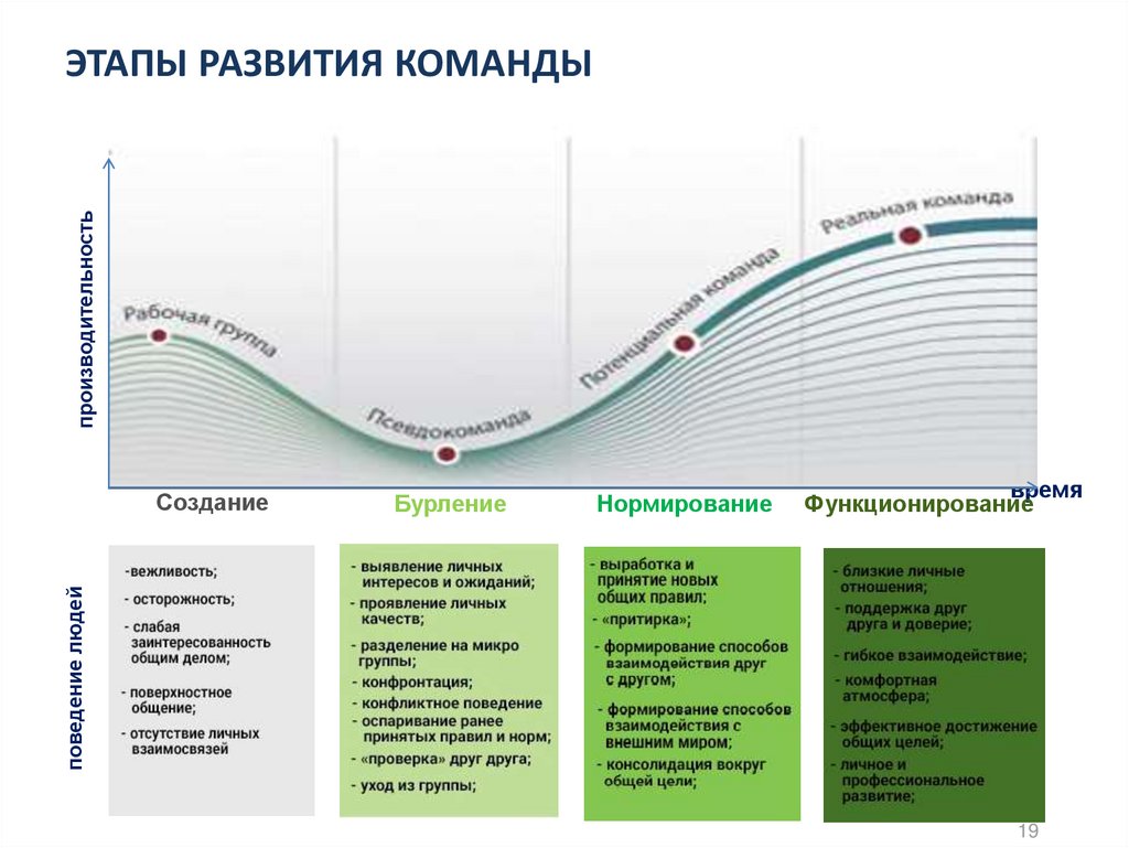 Разному этапы