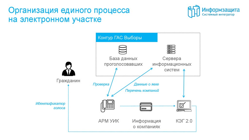 Организовать единый. Гас выборы база. Структура Гас выборы. Гас выборы Интерфейс. Как работает система Гас выборы.