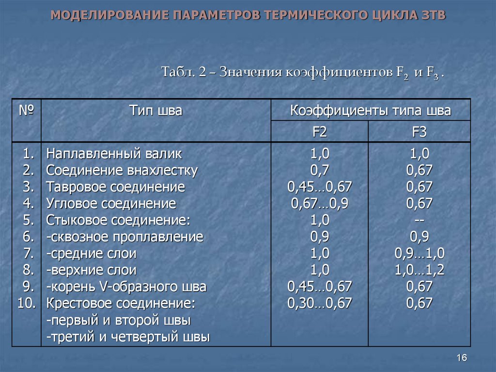 Тепловые параметры. Параметры моделирования. Термические параметры. Моделируемый параметр это. 2. Термические параметры.