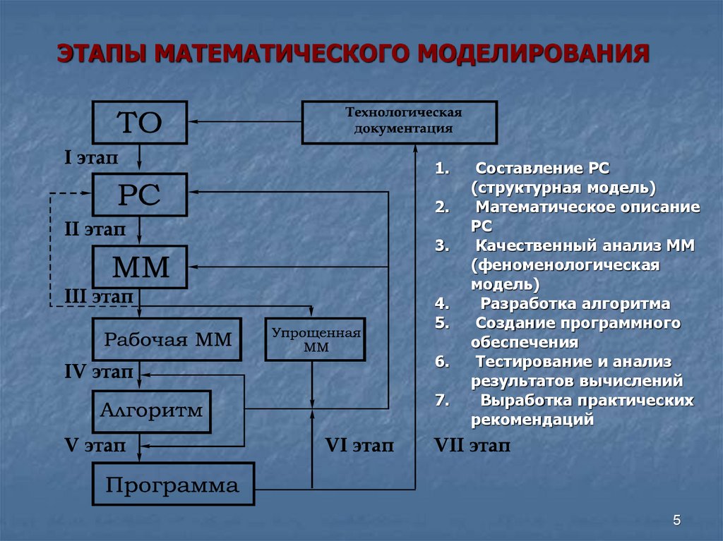 Общая схема математического моделирования