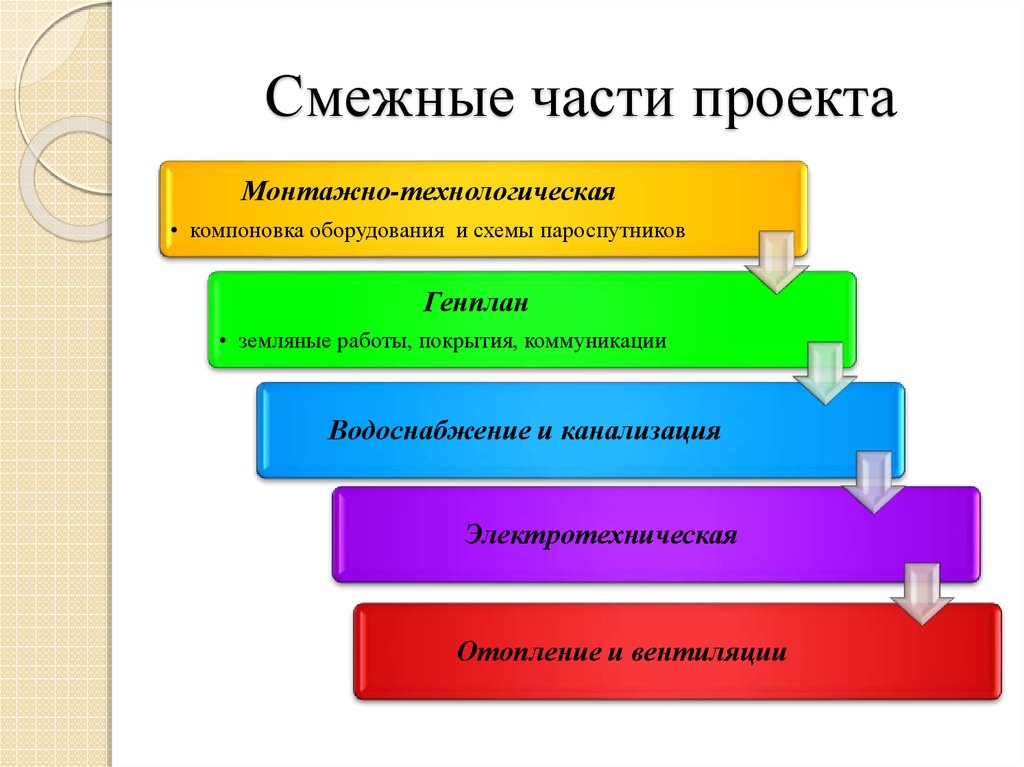 Назовите части проекта. Части проекта. Составные части проекта. Смежные части проекта это. Технологическая часть проекта.