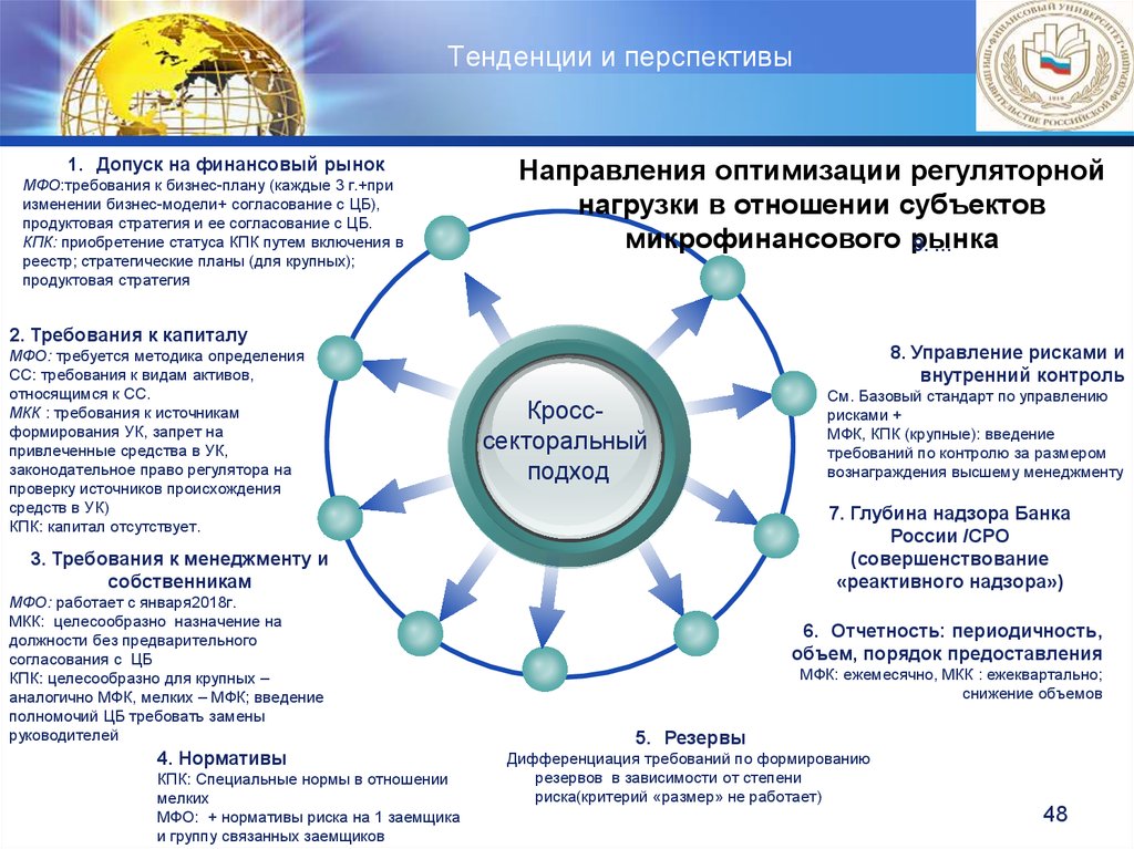 Тенденции и перспективы. Модели финансового рынка. Сфера профессиональной деятельности кредитных организаций. Регулирование и надзор на финансовых рынках. Тенденции финансового рынка.