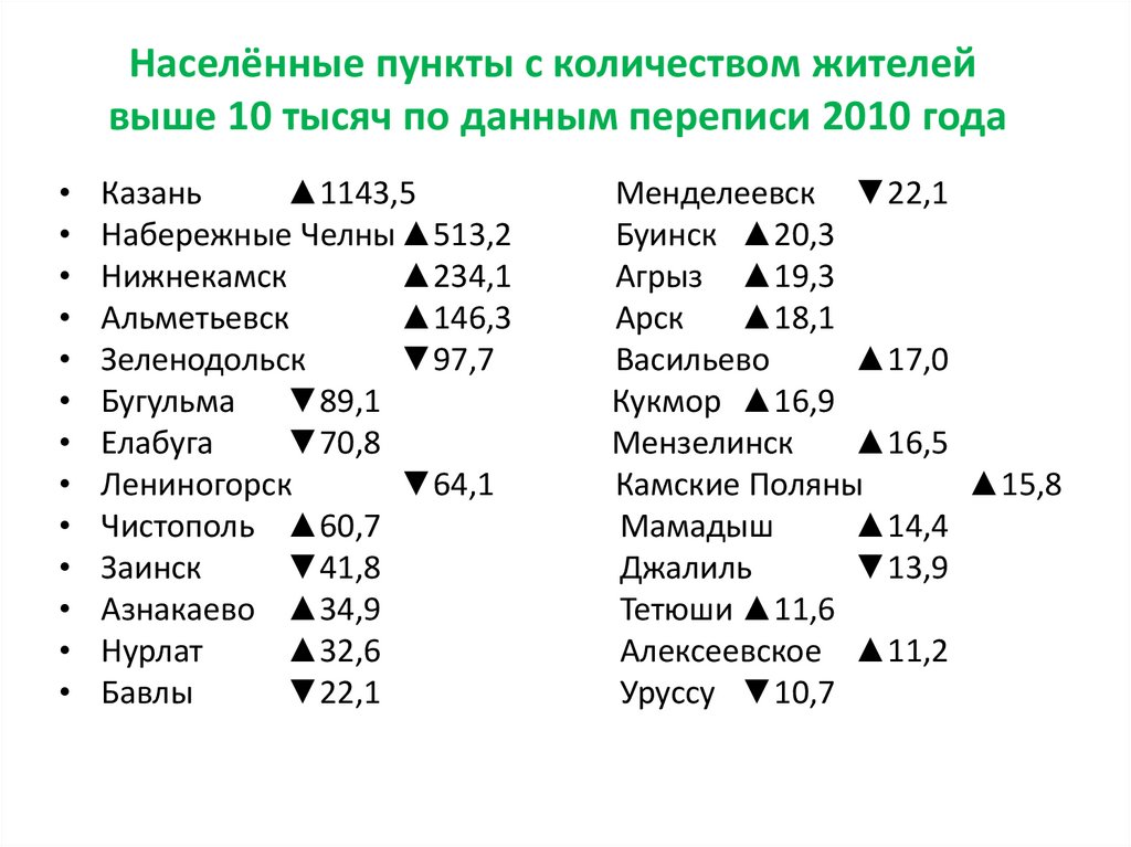 Численность населения татарстана 2018. Численность населения городов Татарстана. Города ТАРАСТАНЯ по численности населения.