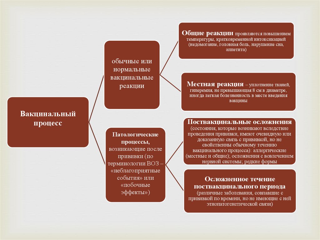 Увеличение проявляться. Нормальное и патологическое течение вакцинального процесса. Иммунопрофилактика кластер. При нормальном вакцинальном процессе возникают. Повышение температуры краткосрочная цель.