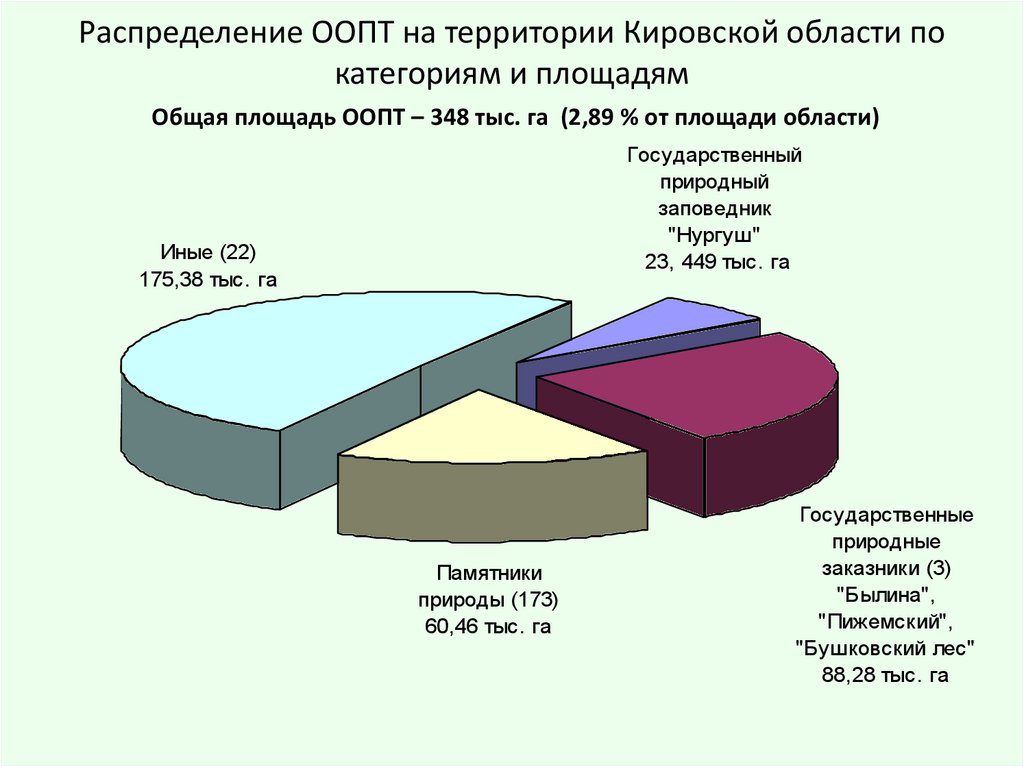 Распределение ООПТ на территории Кировской области по категориям и площадям Общая площадь ООПТ – 348 тыс. га (2,89 % от площади