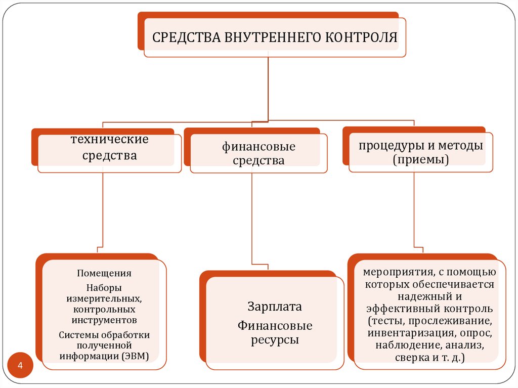 Методика внутреннего контроля