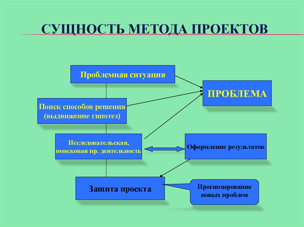 Сущность метода воспитания. Сущность метода проектов. Суть метода проектов заключается в.