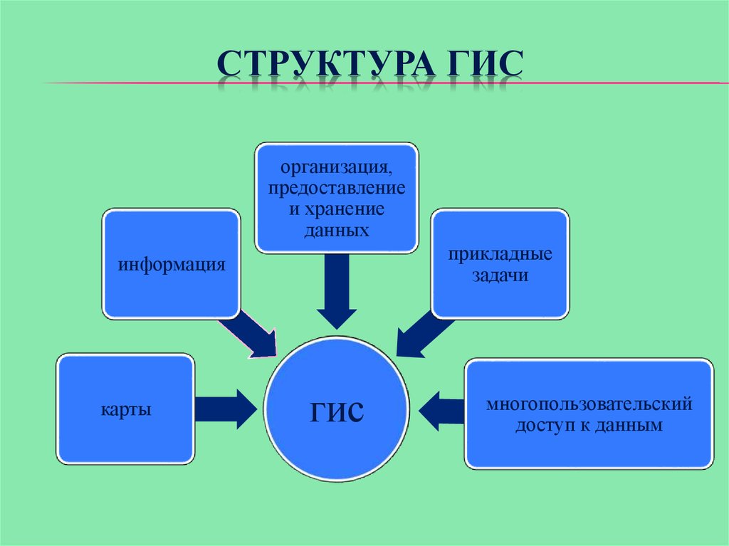 Структурная схема мгис