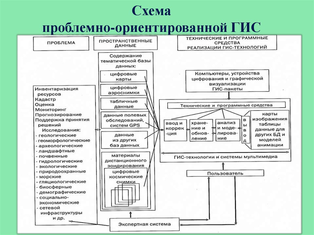 Гису структура управления