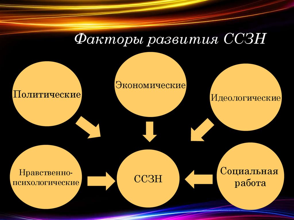 Факторы развития систем. Факторы социальной защиты. Факторы развития системы социальной защиты населения.. Внешние факторы развития общества. Факторы формирование политической идеологии.