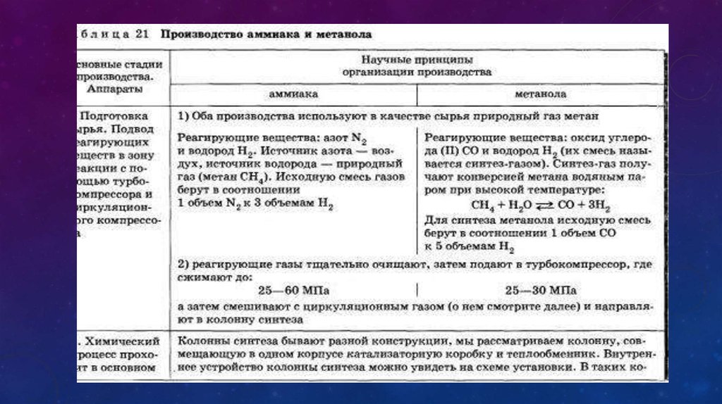 На производство чего идет основное количество аммиака. Производство аммиака таблица. Этапы химического производства. Научные принципы аммиака. Сравнение производства аммиака и метанола.