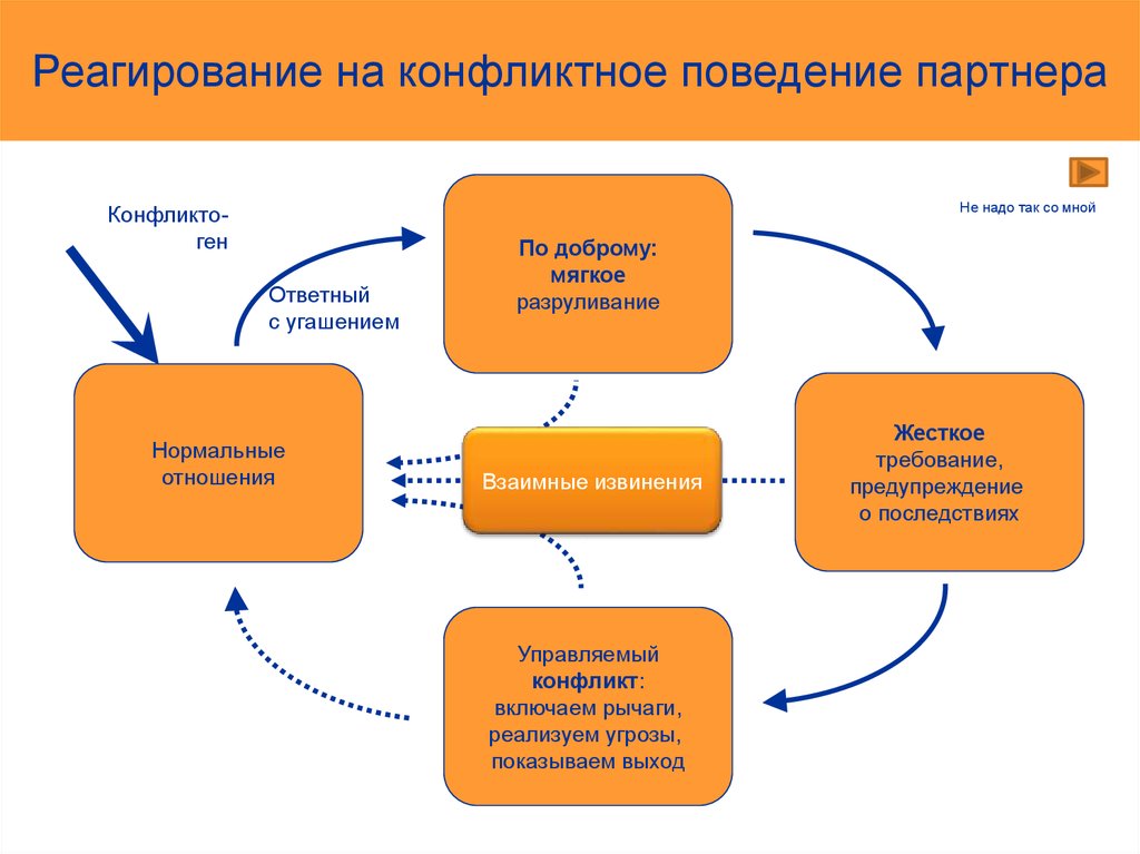 Конфликт конфликтное поведение. Способы реагирования в конфликте. Способы реагирования в конфликтных ситуациях. Особенности эмоционального реагирования в конфликтах. Способы реагирования человека на конфликтные ситуации это.