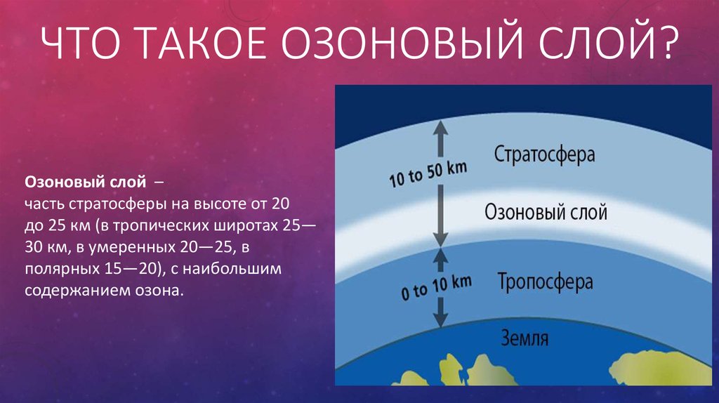 Где следует проводить состояние озонового слоя земли. Озоновый слой. Озоновый слой атмосферы. Озон слой атмосферы. Стратосфера озоновый слой.