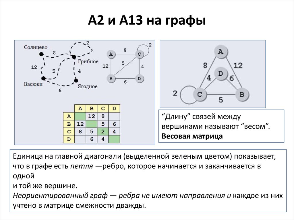 На рисунке приведена весовая матрица графа. Задачи на графы. Задачи на графы с решениями. Способы задания неориентированных графов. Топологическая сортировка неориентированного графа.