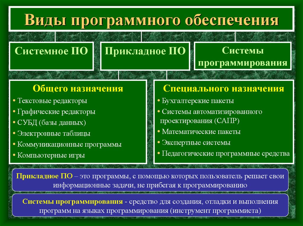 Низшие программы. Типы программного обеспечения 7 класс Информатика. Программное обеспечение компьютера виды по. Перечислите виды программного обеспечения компьютера. Вилы програмного оюеспеч.