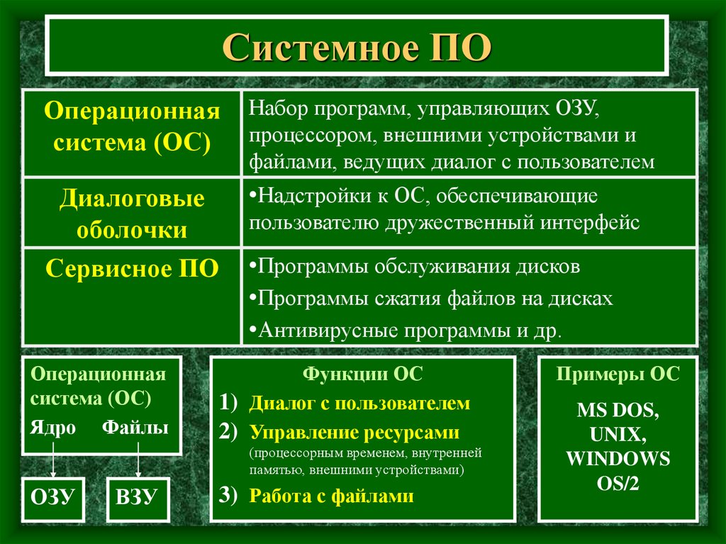 Программа обеспечения операционная система. Системное программное обеспечение п. Системное программное обеспечение таблица. Системное по примеры программ. Системные программы обеспечения примеры.