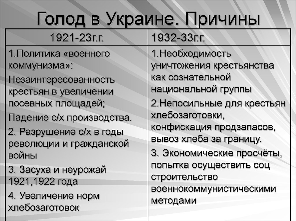 Причина голода в россии. Голод на Украине 1932-1933 причина. Голодомор в СССР причины. Голодомор 1932-1933 причины.