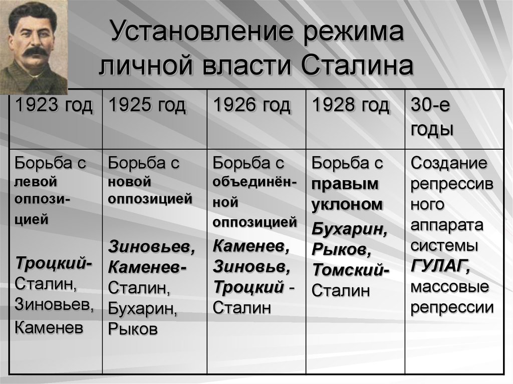 Сталинский режим истоки сущность последствия проект