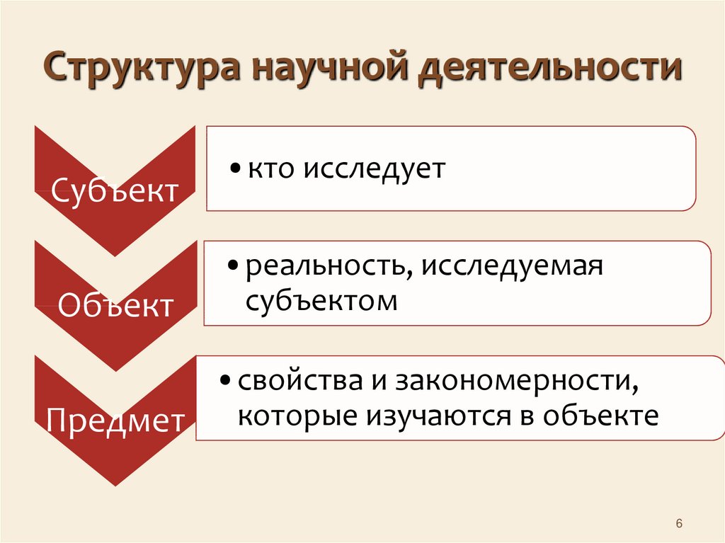 Структура научного документа. Логическая структура научной деятельности. Структура научной деятельности логическая структура. Иерархия научных работ. Что чаще всего включает логическая структура научной деятельности?.