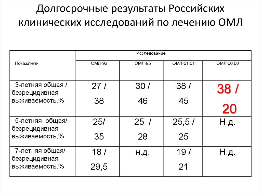 Результат на длительное время