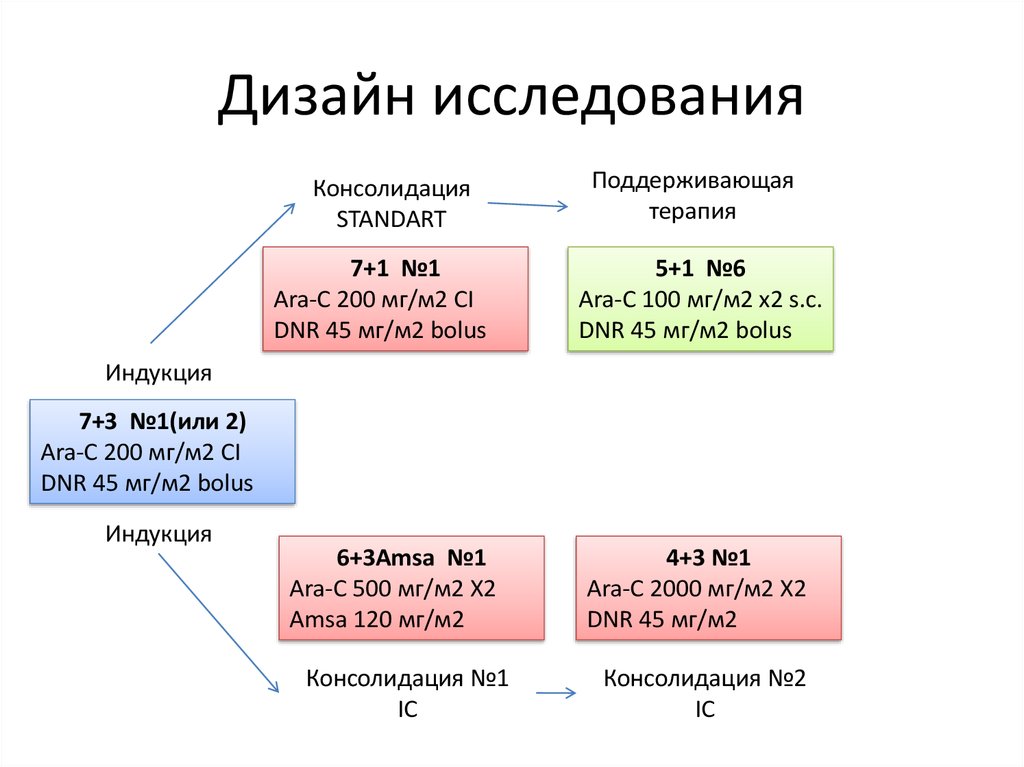 Дизайн исследования презентация