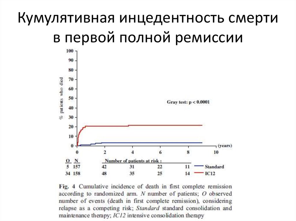 Кумулятивная инцедентность смерти в первой полной ремиссии