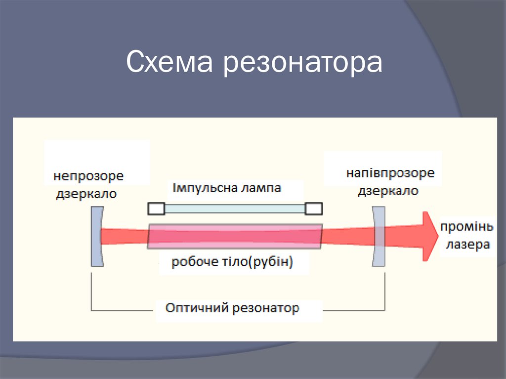 Схема устройства резонатора