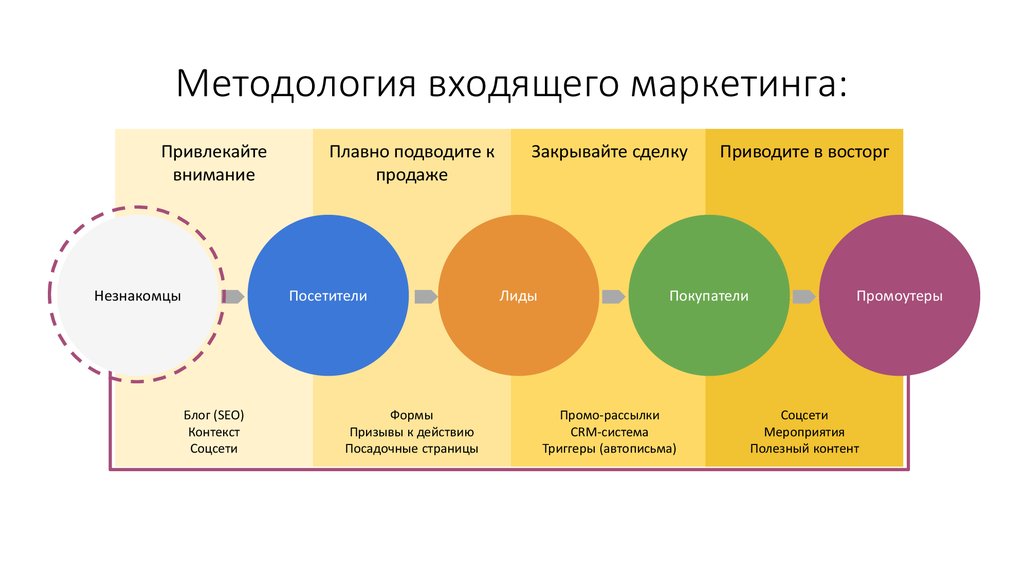 Основы маркетинга и продаж