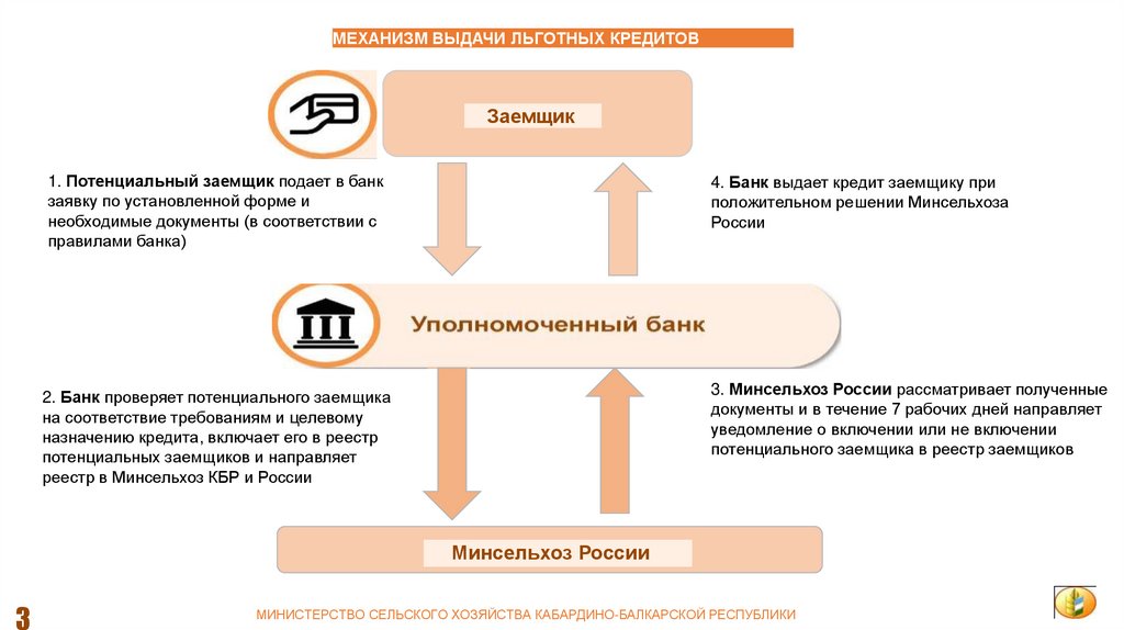 Памятка заемщику о порядке получения льготных кредитов - презентация онлайн