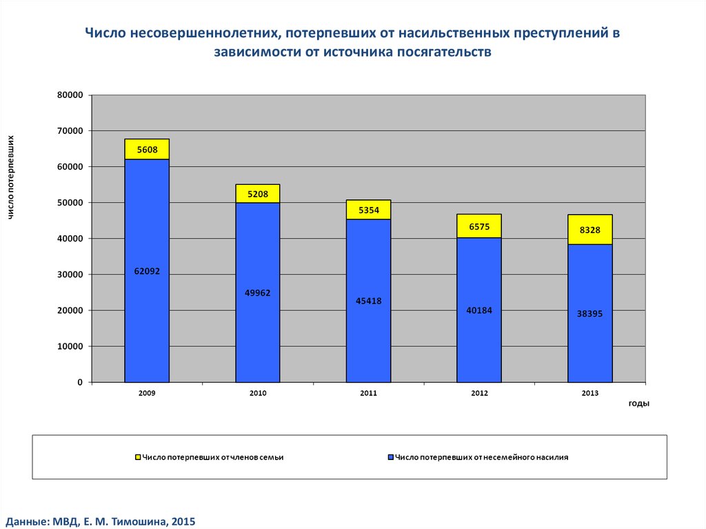 Виды преступности несовершеннолетних. Число насильственных преступлений. Статистика потерпевших от преступлений в России. Статистика несовершеннолетних потерпевших. Статистика насильственных преступлений.