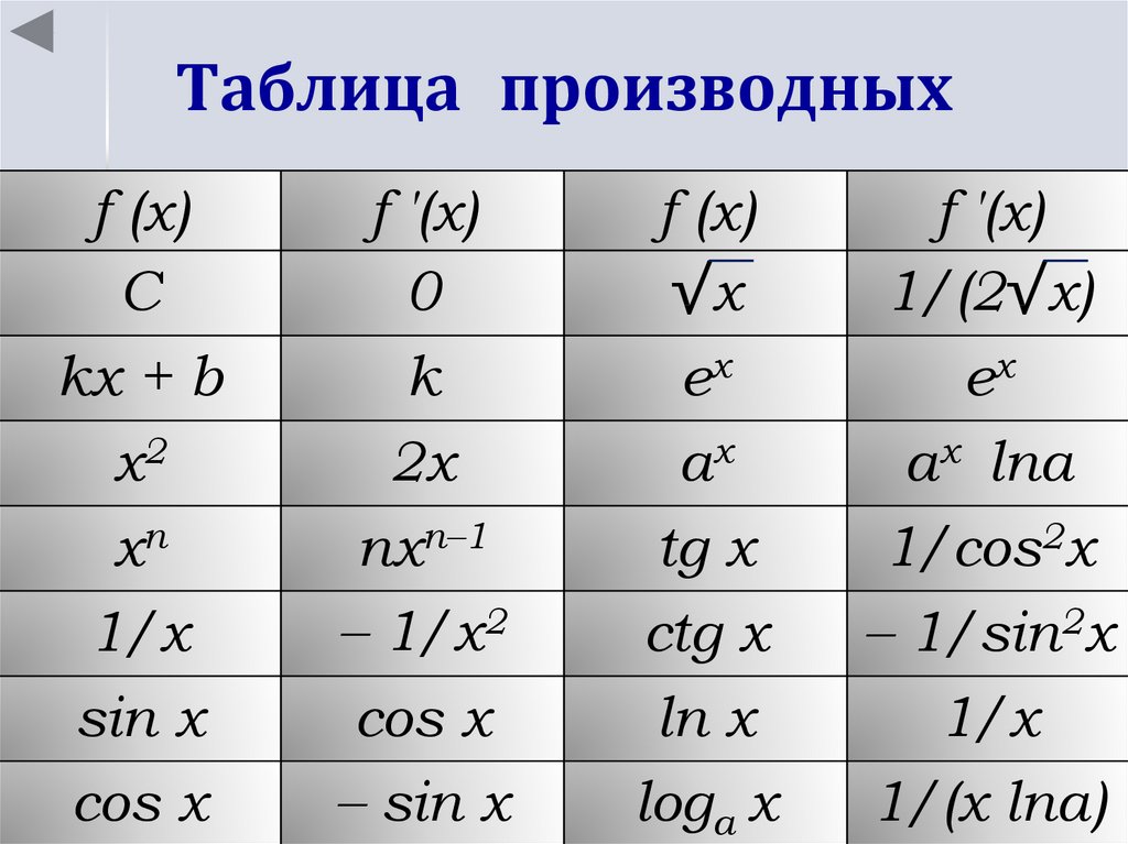 Производная 1 урок. Значения производной функции таблица. Таблица значений производных функций. Производная функции таблица. Значения производной таблица.