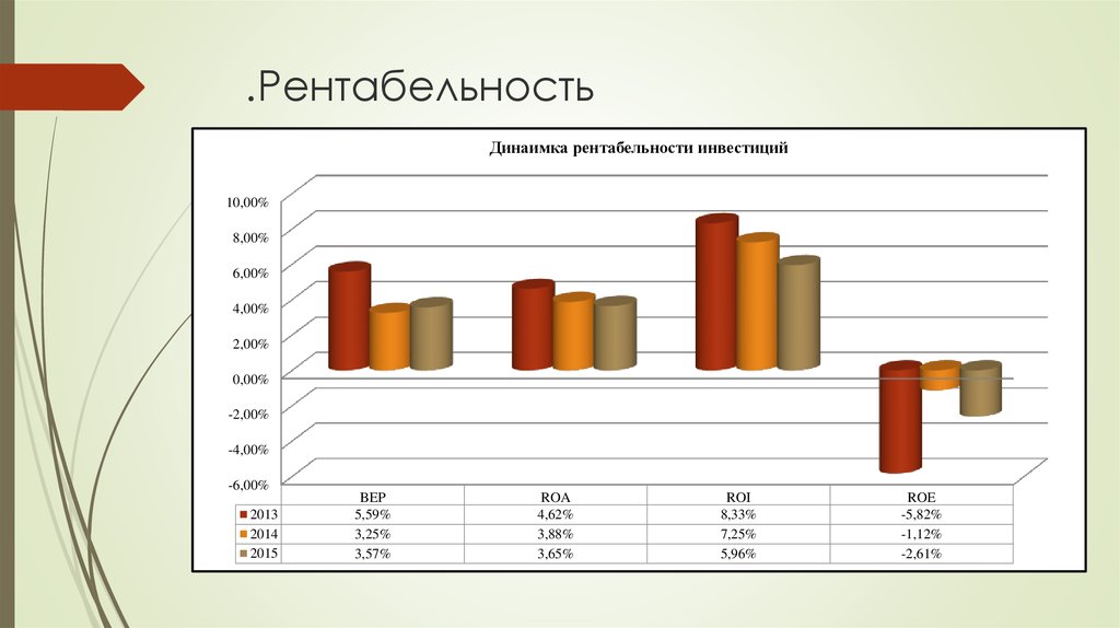 Диаграмма чистая прибыль